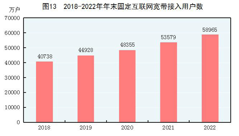 中华人民共和国2022年国民经济和社会发展统LD乐动体育计公报(图15)