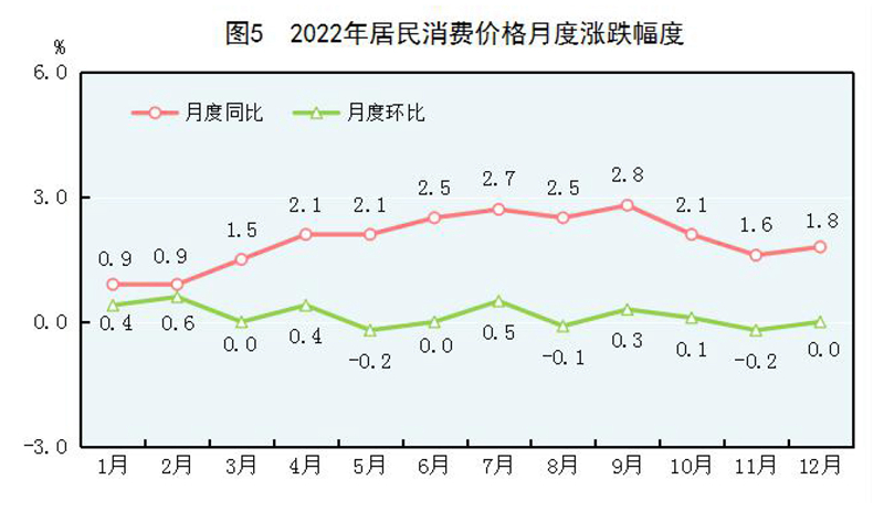 中华人民共和国2022年国民经济和社会发展统LD乐动体育计公报(图3)