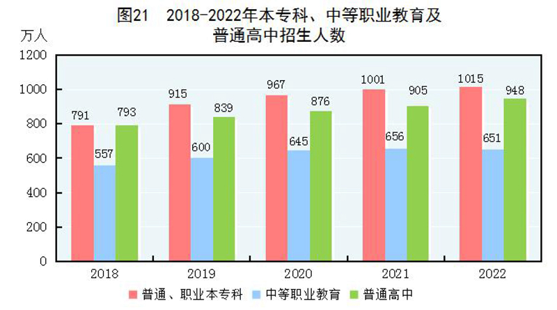 中华人民共和国2022年国民经济和社会发展统LD乐动体育计公报(图26)