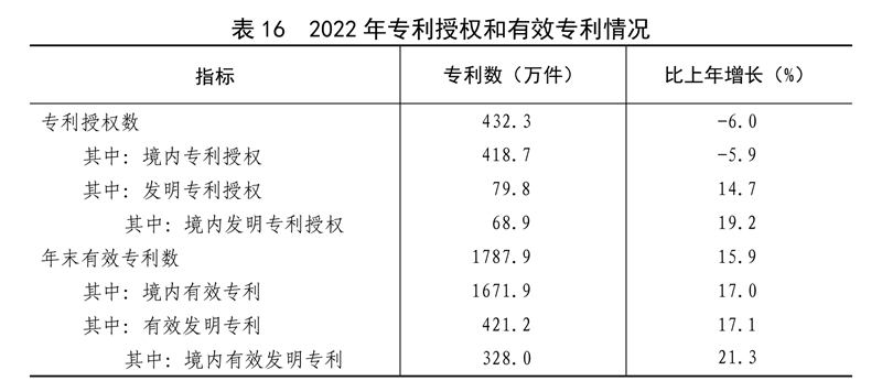 中华人民共和国2022年国民经济和社会发展统LD乐动体育计公报(图25)
