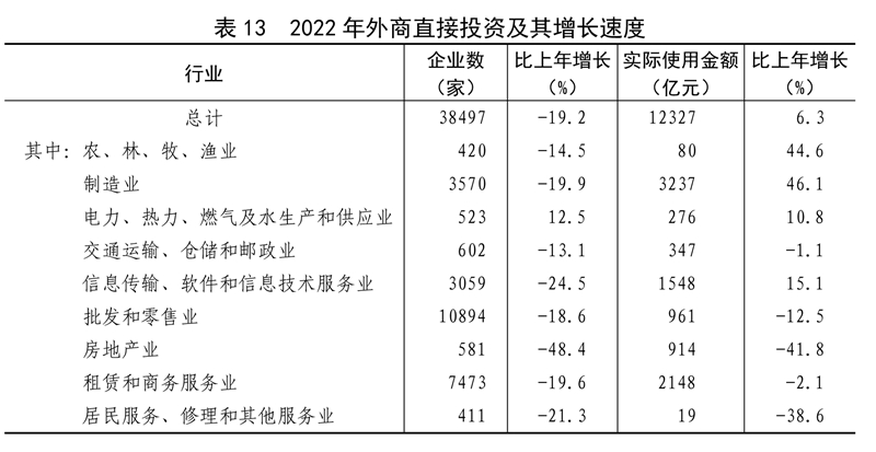 中华人民共和国2022年国民经济和社会发展统LD乐动体育计公报(图18)