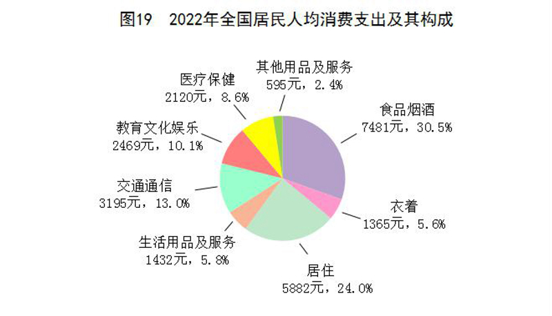 中华人民共和国2022年国民经济和社会发展统LD乐动体育计公报(图23)