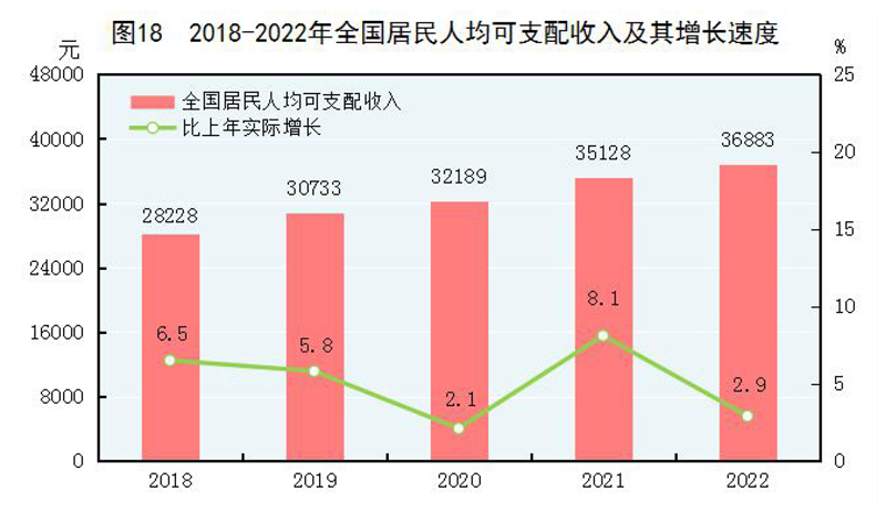 中华人民共和国2022年国民经济和社会发展统LD乐动体育计公报(图22)