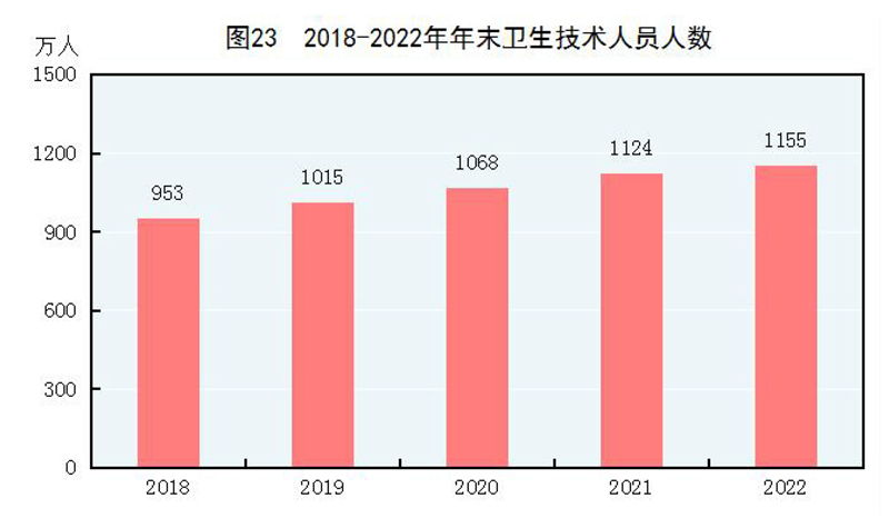 中华人民共和国2022年国民经济和社会发展统LD乐动体育计公报(图28)