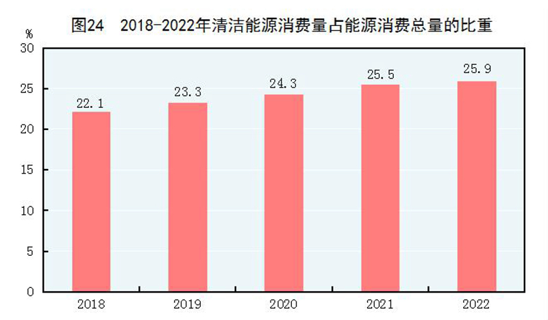 中华人民共和国2022年国民经济和社会发展统LD乐动体育计公报(图29)