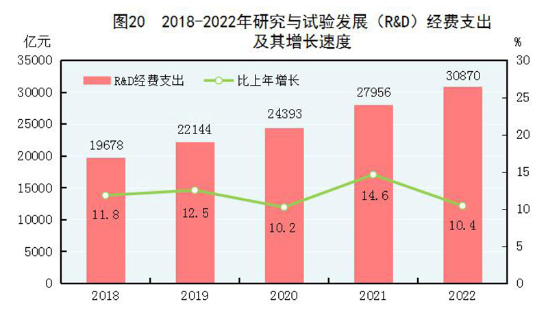 中华人民共和国2022年国民经济和社会发展统LD乐动体育计公报(图24)