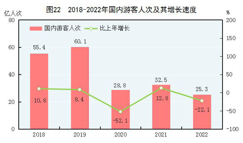 中华人民共和国2022年国民经济和社会发展统LD乐动体育计公报(图27)