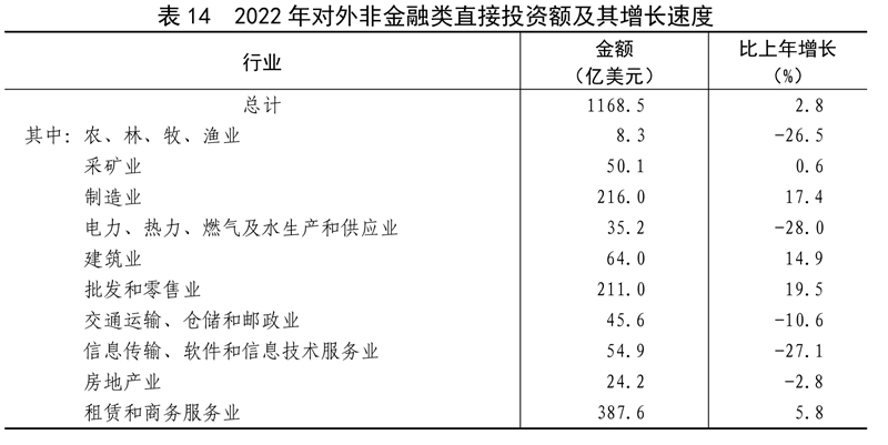 中华人民共和国2022年国民经济和社会发展统LD乐动体育计公报(图19)