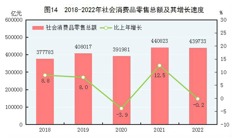 中华人民共和国2022年国民经济和社会发展统LD乐动体育计公报(图16)