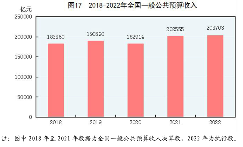 中华人民共和国2022年国民经济和社会发展统LD乐动体育计公报(图20)