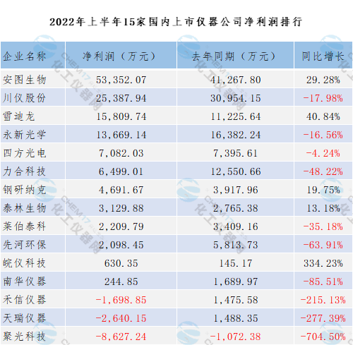 国内15家上市仪器企业2022年上半年业绩情况盘点乐动体育(图2) 国内15家上市仪器企业2022年上半年业绩情况盘点乐动体育(图2)
