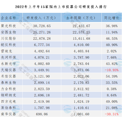 国内15家上市仪器企业2022年上半年业绩情况盘点乐动体育(图3) 国内15家上市仪器企业2022年上半年业绩情况盘点乐动体育(图3)