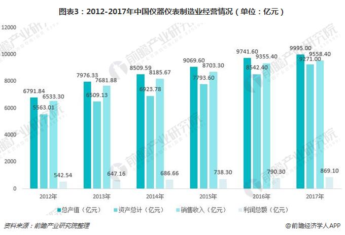 一文了解我国仪器仪表行业现状与产LD乐动体育品发展趋势(图3)
