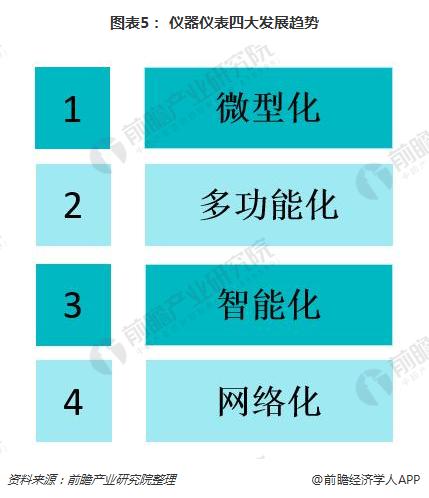 一文了解我国仪器仪表行业现状与产LD乐动体育品发展趋势(图5)