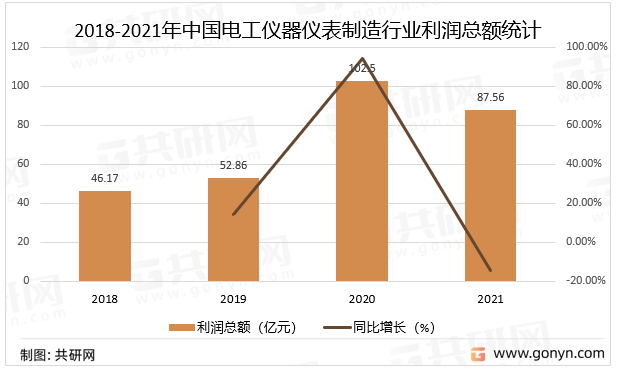 2022年中国电工仪器仪LD乐动体育表行业经营现状分析(图3)