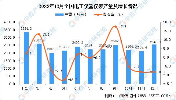 LD乐动 乐动体育2022年12月全国电工仪器仪表产量数据统
