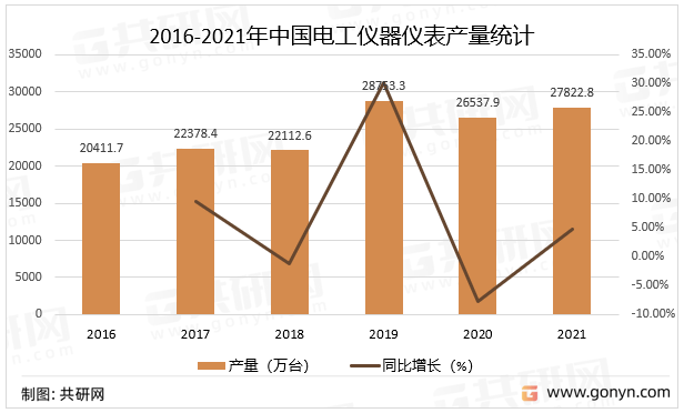 2022年中国电工仪器仪LD乐动体育表行业经营现状分析
