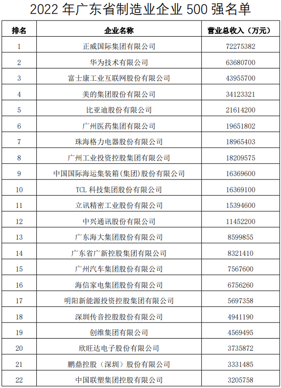 29家仪器仪乐动体育表制造业企业入选“广东省制造业企业500