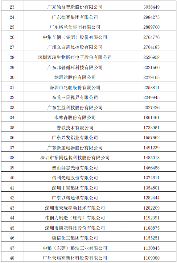 29家仪器仪乐动体育表制造业企业入选“广东省制造业企业500强”(图2) 29家仪器仪乐动体育表制造业企业入选“广东省制造业企业500强”(图2)