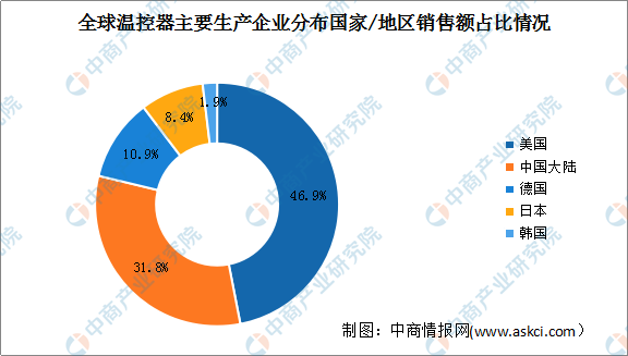 乐动体育2022年全球温控器行业市场规模及行业竞争格局预测分析(图)(图2) 乐动体育2022年全球温控器行业市场规模及行业竞争格局预测分析(图)(图2)