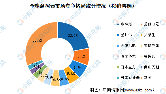 乐动体育2022年全球温控器行业市场规模及行业竞争格局预测分析(图)(图3) 乐动体育2022年全球温控器行业市场规模及行业竞争格局预测分析(图)(图3)