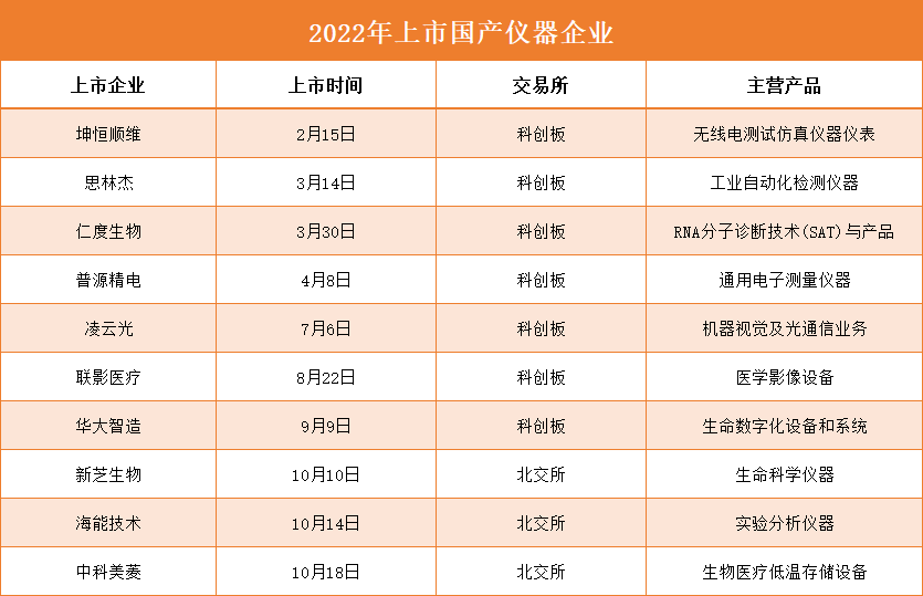 深受资本青睐！2022LD乐动 乐动体育年那些上市的国产仪器