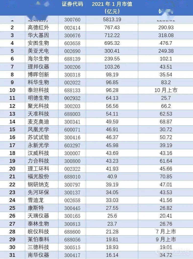 LD乐动体育国内仪器行业上市公司市值排行榜第一竟超5000亿