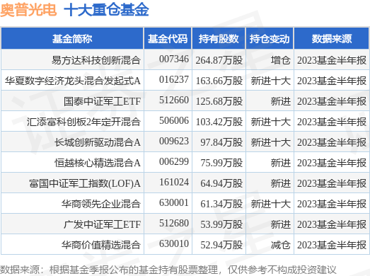 9月7日奥普光电涨574%易方达科技创新混合基金持有该股乐动