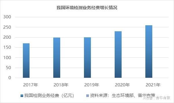 环保政策的指引下环境监测专用仪器仪表制造业进入快速乐动体育 