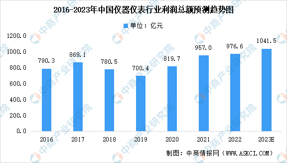 2023年中国仪器仪表行业营业收入及利润总额预LD乐动 乐动体育测分析(图)(图2) 2023年中国仪器仪表行业营业收入及利润总额预LD乐动 乐动体育测分析(图)(图2)