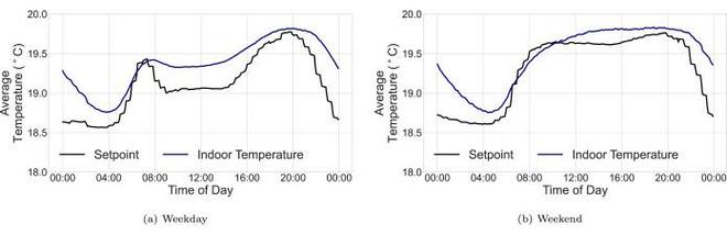 大量智能恒温器的默认设置 无意中让社区电网陷入紧张乐动体育 LD体育(图3) 大量智能恒温器的默认设置 无意中让社区电网陷入紧张乐动体育 LD体育(图3)