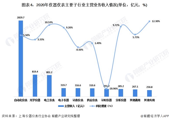 2021年中国仪器仪表行业发展现状与细分产业竞争现状分析乐动体育 LD体育(图4)