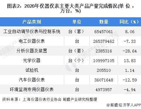 2021年中国仪器仪表行业发展现状与细分产业竞争现状分析乐动体育 LD体育(图2)