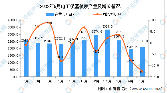 LD乐动体育2022年5月全国电工仪器仪表产量数据统计分析