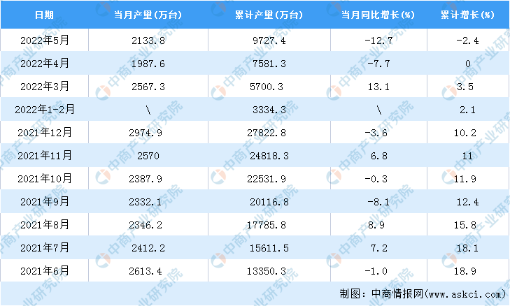 LD乐动体育2022年5月全国电工仪器仪表产量数据统计分析(图2) LD乐动体育2022年5月全国电工仪器仪表产量数据统计分析(图2)