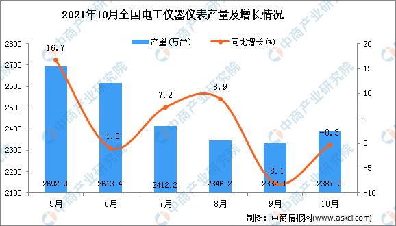 2乐动体育021年10月全国电工仪器仪表产量数据统计分析