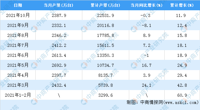 2乐动体育021年10月全国电工仪器仪表产量数据统计分析(图2)