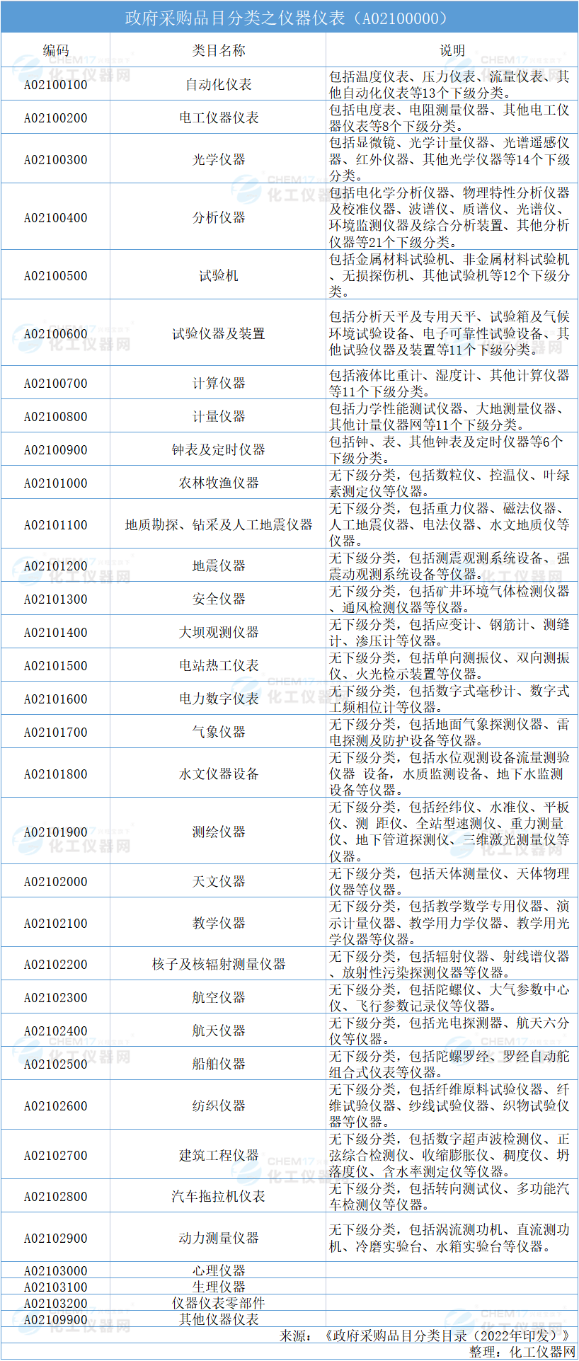 LD乐动体育新版《政府采购品目分类目录》发布 仪器仪表类目有