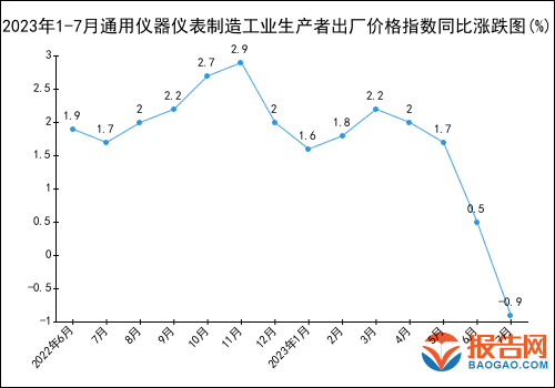 2023年1-7月通用仪器仪表制造工业生产者出厂价格指数统计