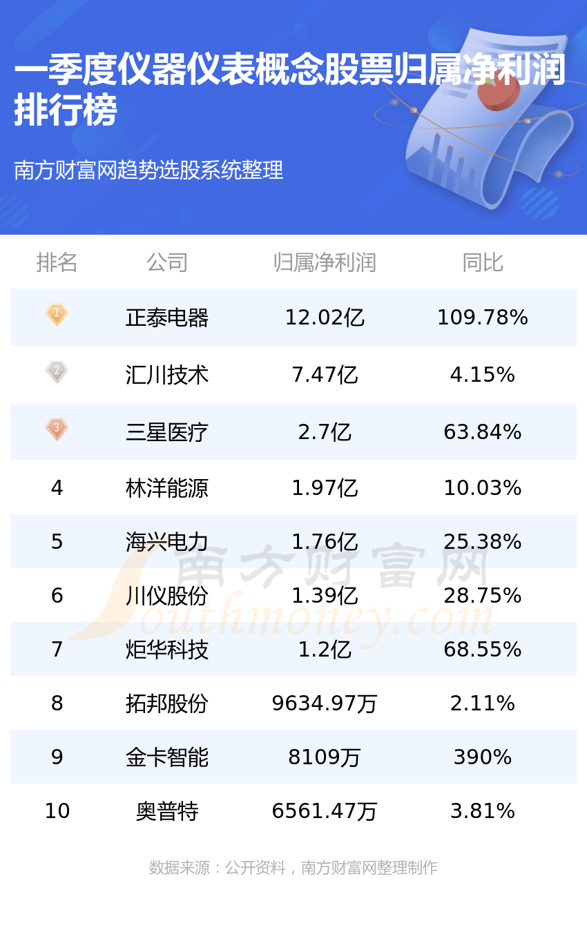 仪器仪表概念净利润排LD乐动体育行榜一览（一季度榜单）