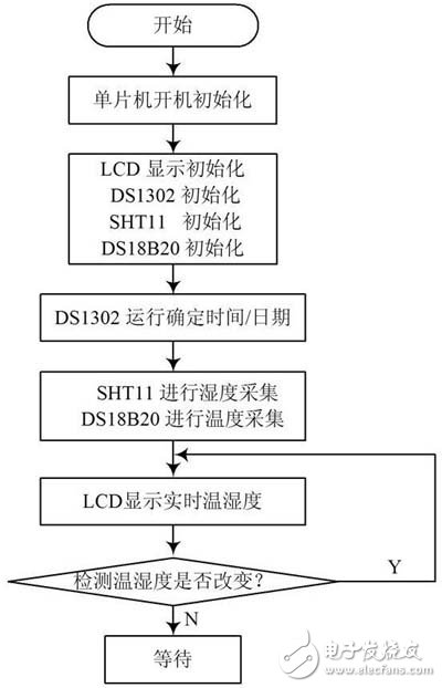 乐动体育 LD体育智能化的温湿度智能控制系统设计详细讲解(图8) 乐动体育 LD体育智能化的温湿度智能控制系统设计详细讲解(图8)