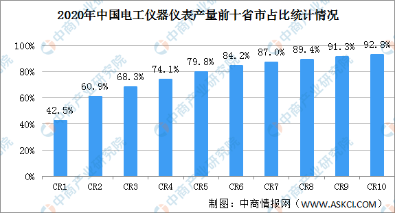2021年中国电工仪器仪表行业区域分布现状分析：浙江产量最高