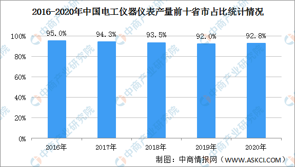 2021年中国电工仪器仪表行业区域分布现状分析:浙江产量最高乐动体育 LD体育(图)(图2) 2021年中国电工仪器仪表行业区域分布现状分析:浙江产量最高乐动体育 LD体育(图)(图2)