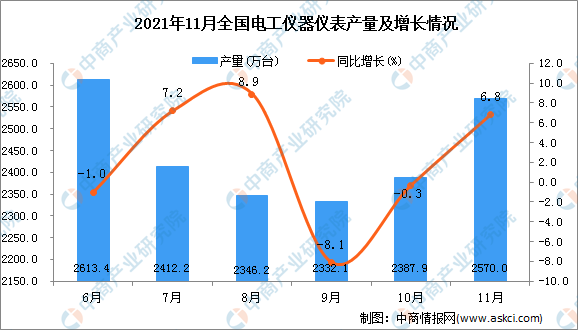 乐动体育 LD体育2021年11月全国电工仪器仪表产量数据统
