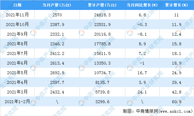 乐动体育 LD体育2021年11月全国电工仪器仪表产量数据统计分析(图2)