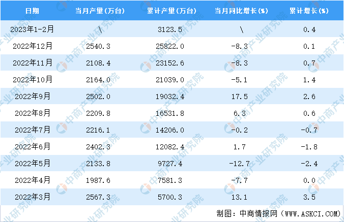 乐动体育 LD体育2023年1-2月全国电工仪器仪表产量数据统计分析(图2)