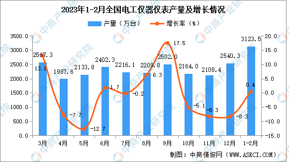 乐动体育 LD体育2023年1-2月全国电工仪器仪表产量数据