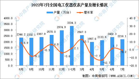 2022年7月全国电工仪器仪LD乐动体育表产量数据统计分析