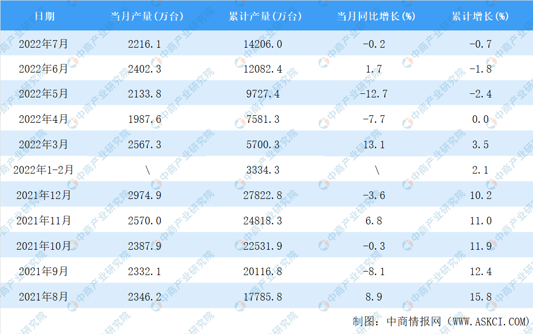 2022年7月全国电工仪器仪LD乐动体育表产量数据统计分析(图2) 2022年7月全国电工仪器仪LD乐动体育表产量数据统计分析(图2)