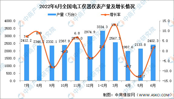 2022年6月全国电工仪器仪表产量数据统计分析LD乐动 乐动